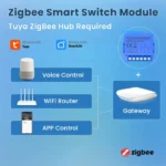 AVATTO Tuya WiFi/ZigBee Smart Switch Module DC 24-32V/AC 100-240V Dry Contact Universal Breaker Relay Support Alexa Google Home 2