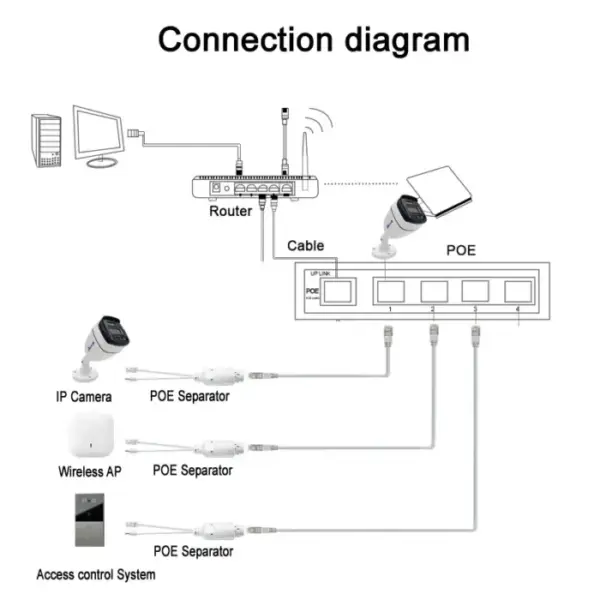POE Spliter 48V to 12V Waterprrof Video And Power Adapter Cable Supply Module Injector Extender for IP Camera Splitter Net AP 4